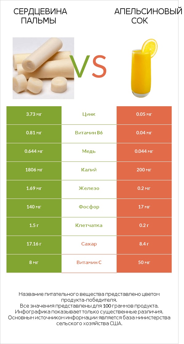 Сердцевина пальмы vs Апельсиновый сок infographic