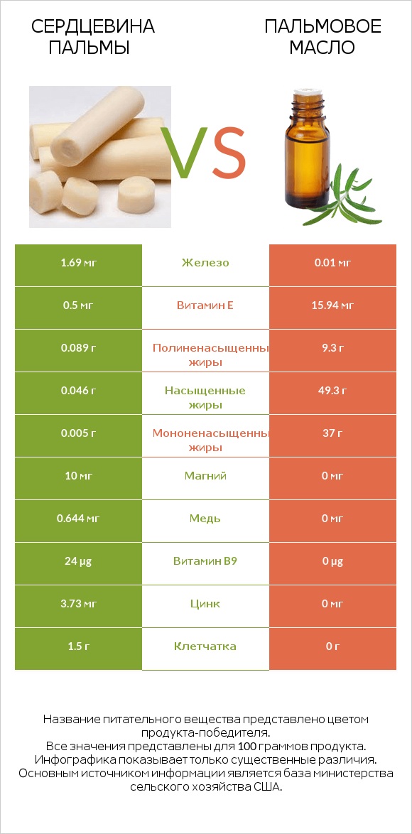 Сердцевина пальмы vs Пальмовое масло infographic