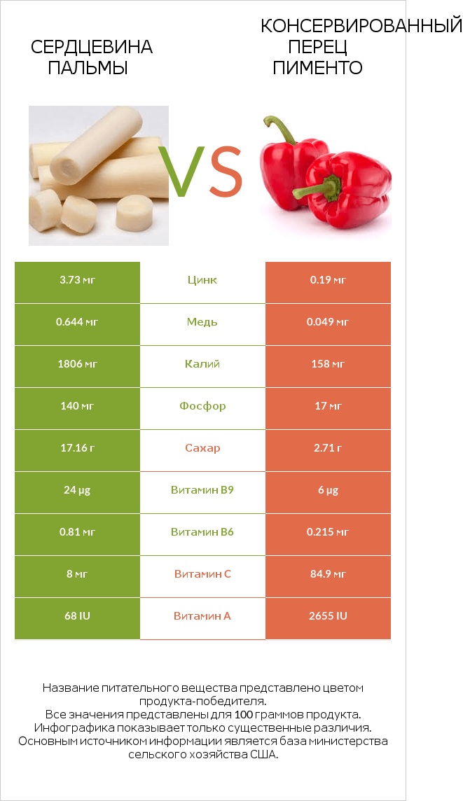 Сердцевина пальмы vs Консервированный перец пименто infographic