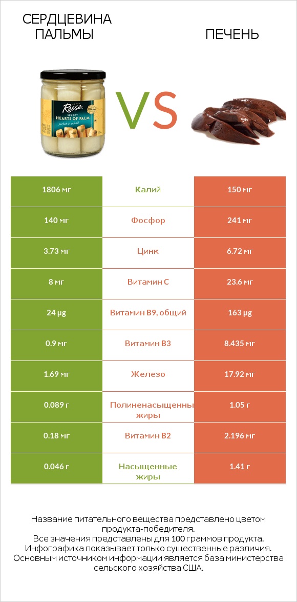 Сердцевина пальмы vs Печень infographic