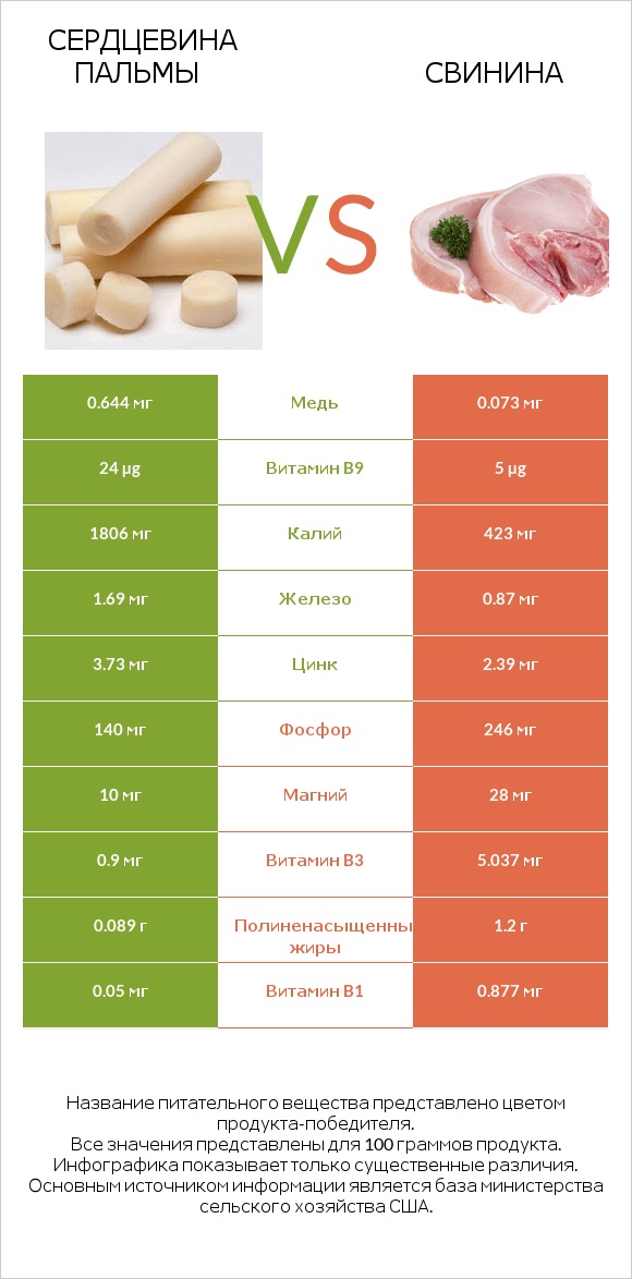 Сердцевина пальмы vs Свинина infographic