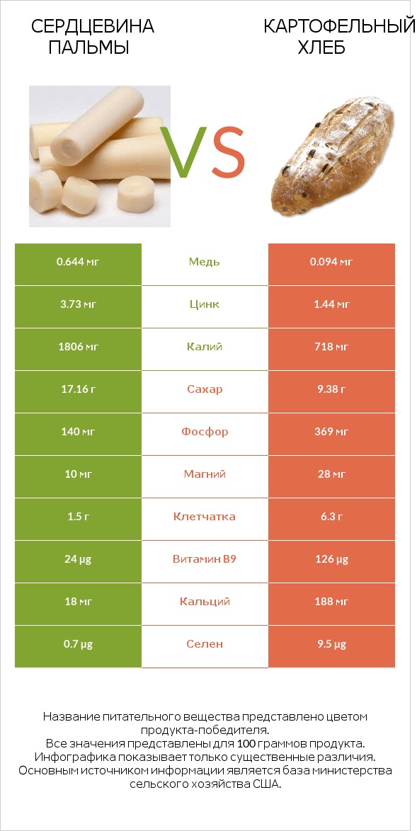 Сердцевина пальмы vs Картофельный хлеб infographic