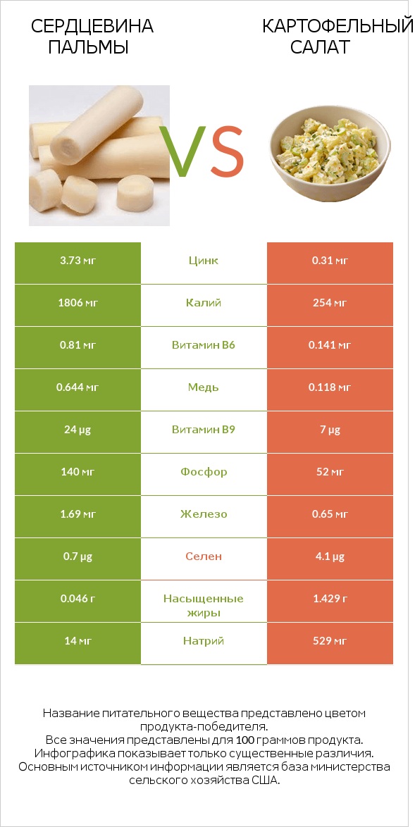 Сердцевина пальмы vs Картофельный салат infographic