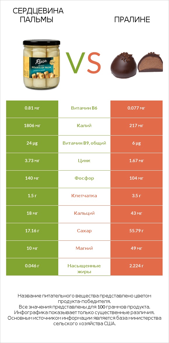 Сердцевина пальмы vs Пралине infographic