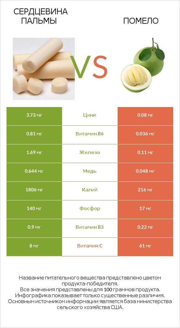Сердцевина пальмы vs Помело infographic