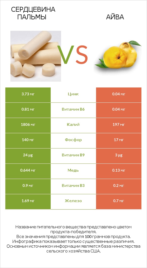 Сердцевина пальмы vs Айва infographic