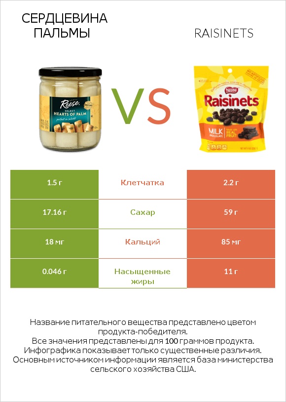 Сердцевина пальмы vs Raisinets infographic