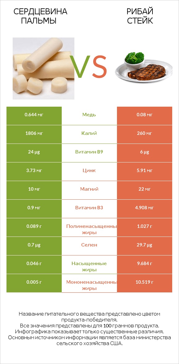 Сердцевина пальмы vs Рибай стейк infographic