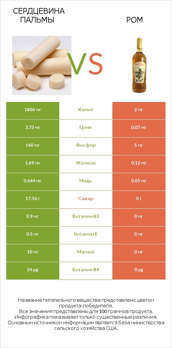 Сердцевина пальмы vs Ром infographic