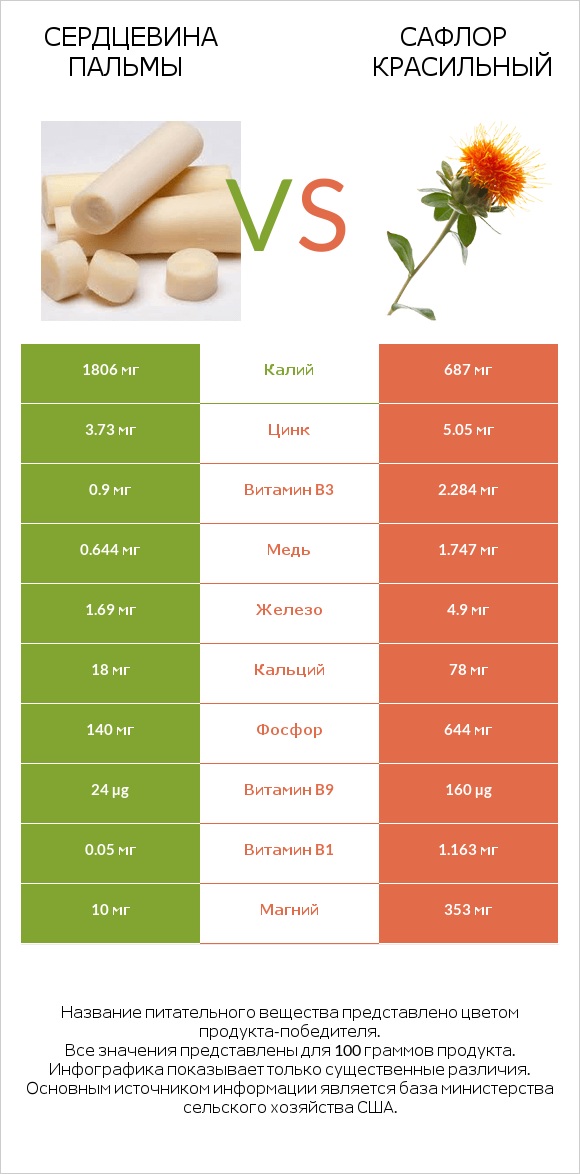Сердцевина пальмы vs Сафлор красильный infographic