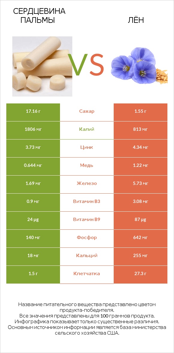 Сердцевина пальмы vs Лён infographic