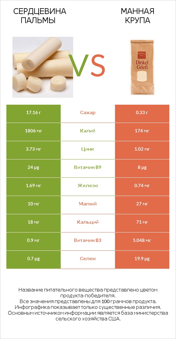 Сердцевина пальмы vs Манная крупа infographic