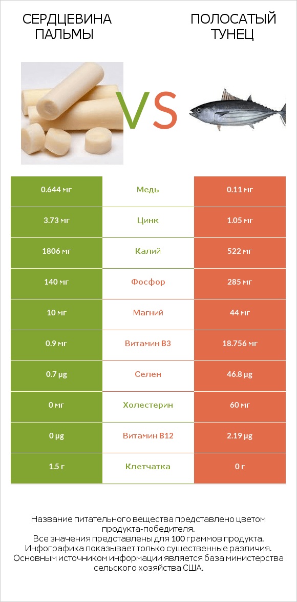 Сердцевина пальмы vs Полосатый тунец infographic