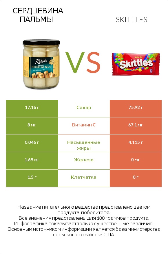 Сердцевина пальмы vs Skittles infographic