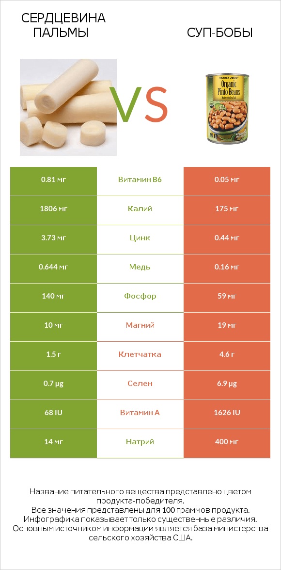 Сердцевина пальмы vs Суп-бобы infographic