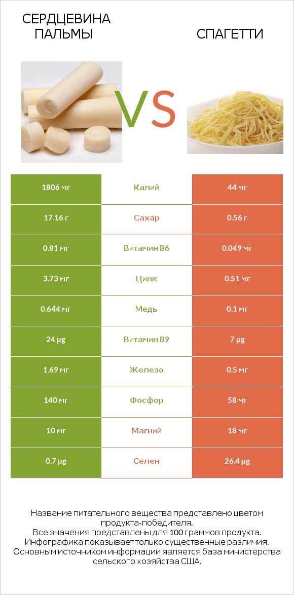 Сердцевина пальмы vs Спагетти infographic