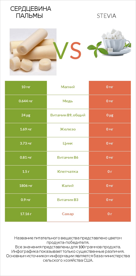 Сердцевина пальмы vs Stevia infographic