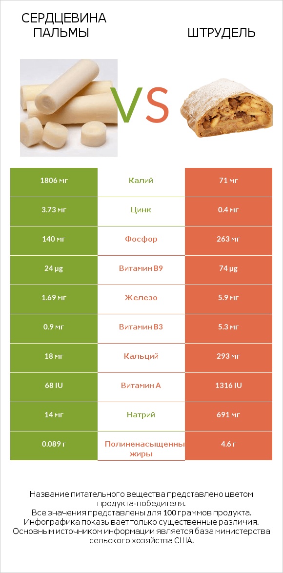 Сердцевина пальмы vs Штрудель infographic