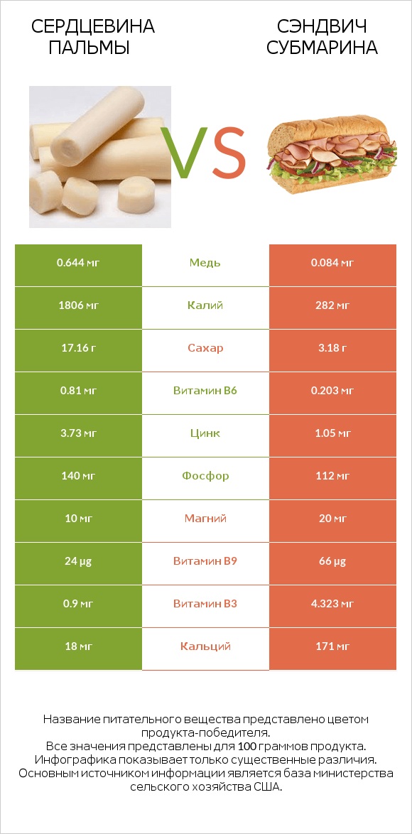 Сердцевина пальмы vs Сэндвич Субмарина infographic
