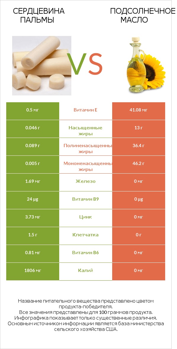 Сердцевина пальмы vs Подсолнечное масло infographic