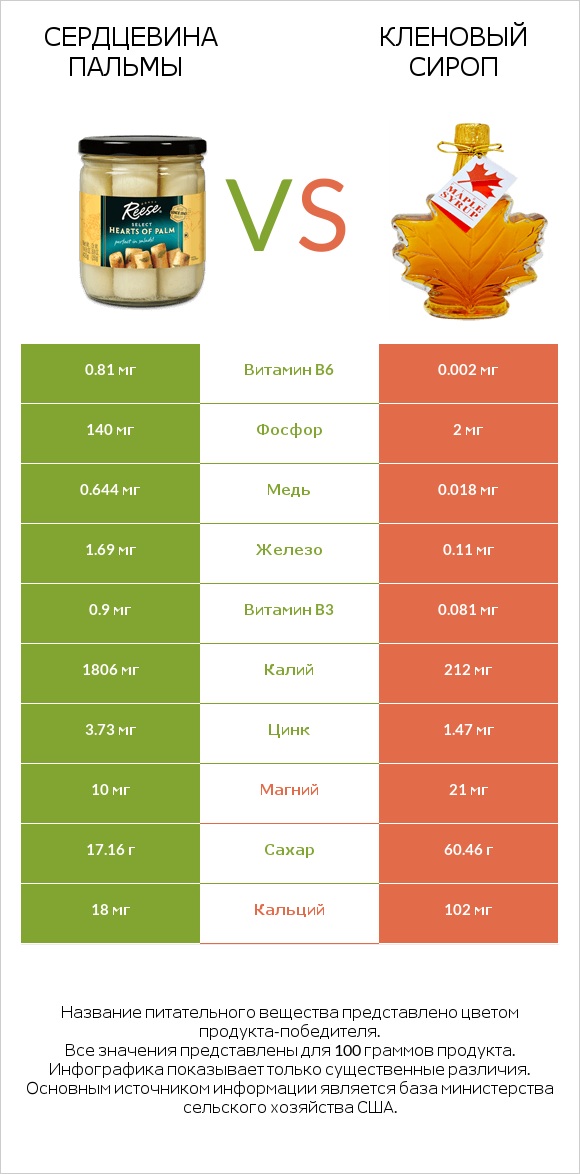 Сердцевина пальмы vs Кленовый сироп infographic