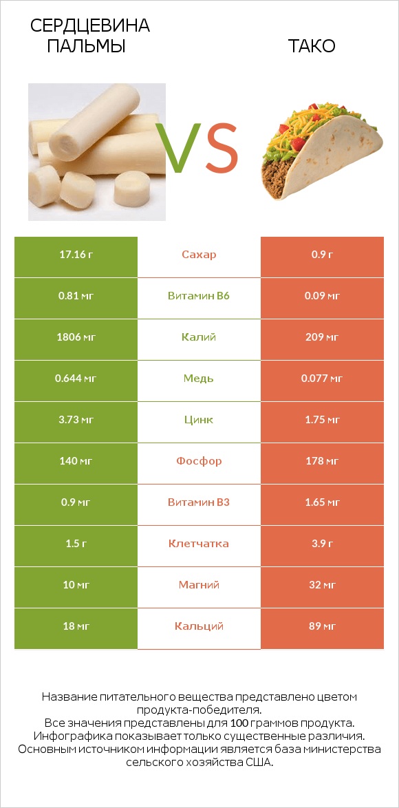 Сердцевина пальмы vs Тако infographic
