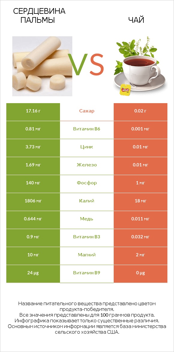 Сердцевина пальмы vs Чай infographic