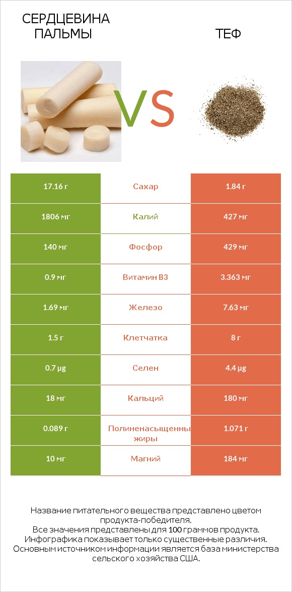 Сердцевина пальмы vs Теф infographic