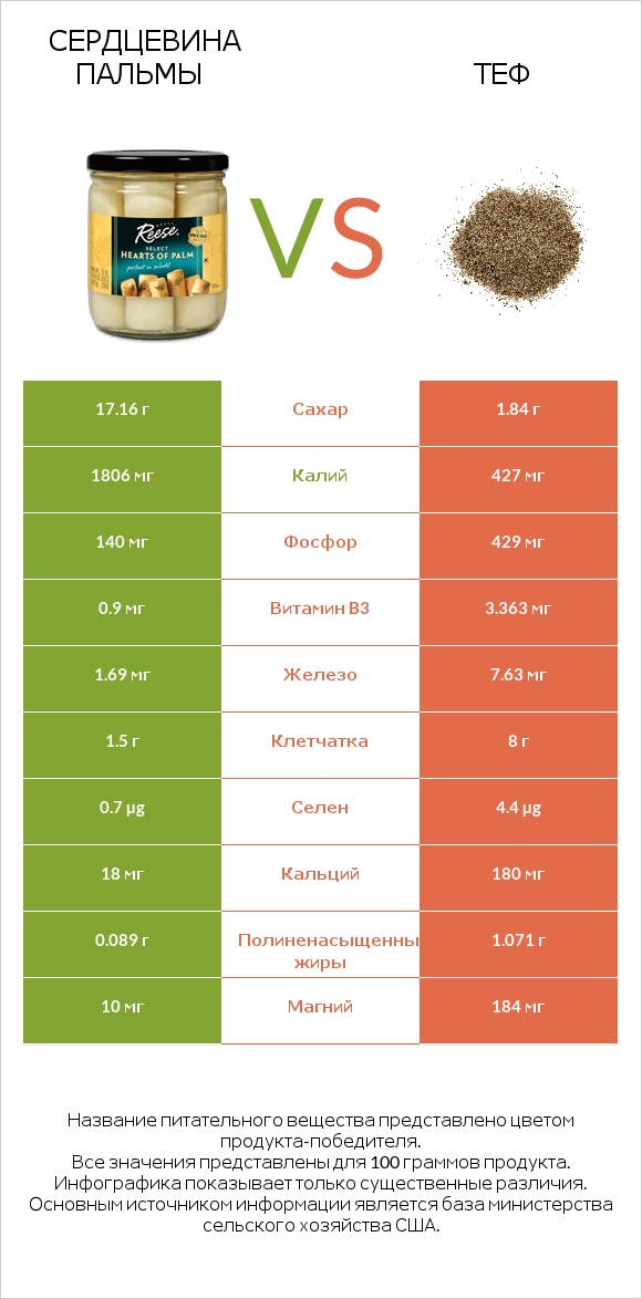 Сердцевина пальмы vs Теф infographic