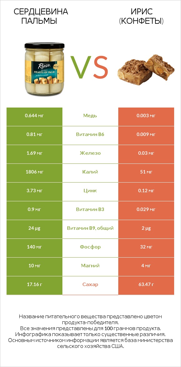 Сердцевина пальмы vs Ирис (конфеты) infographic