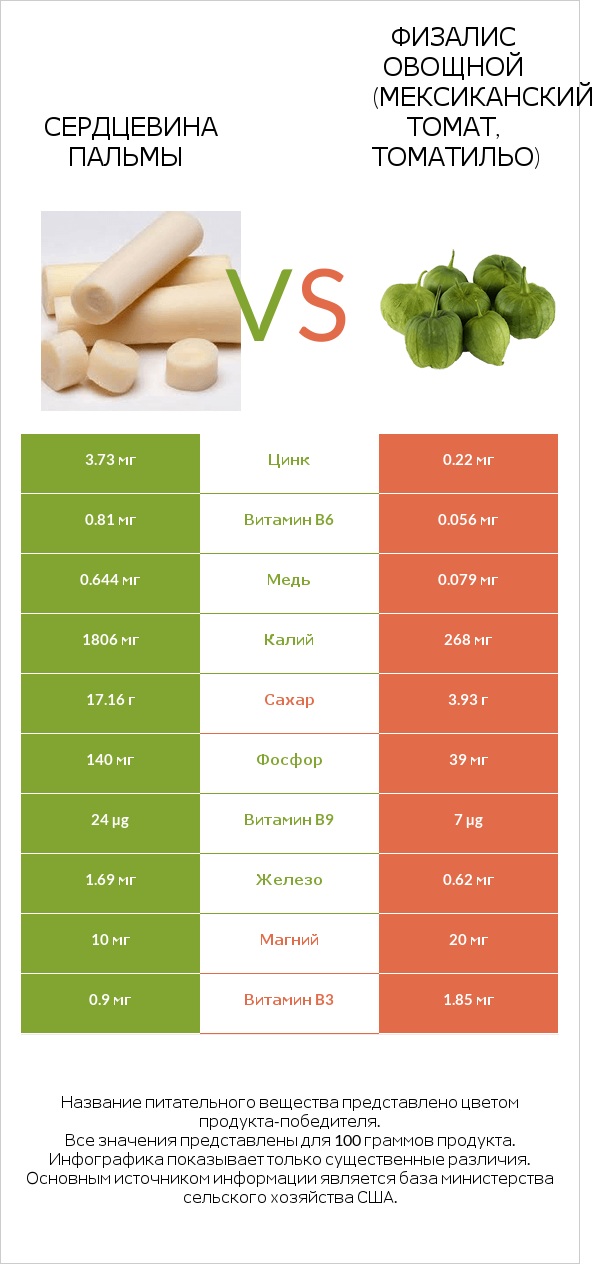 Сердцевина пальмы vs Физалис овощной (мексиканский томат, томатильо) infographic