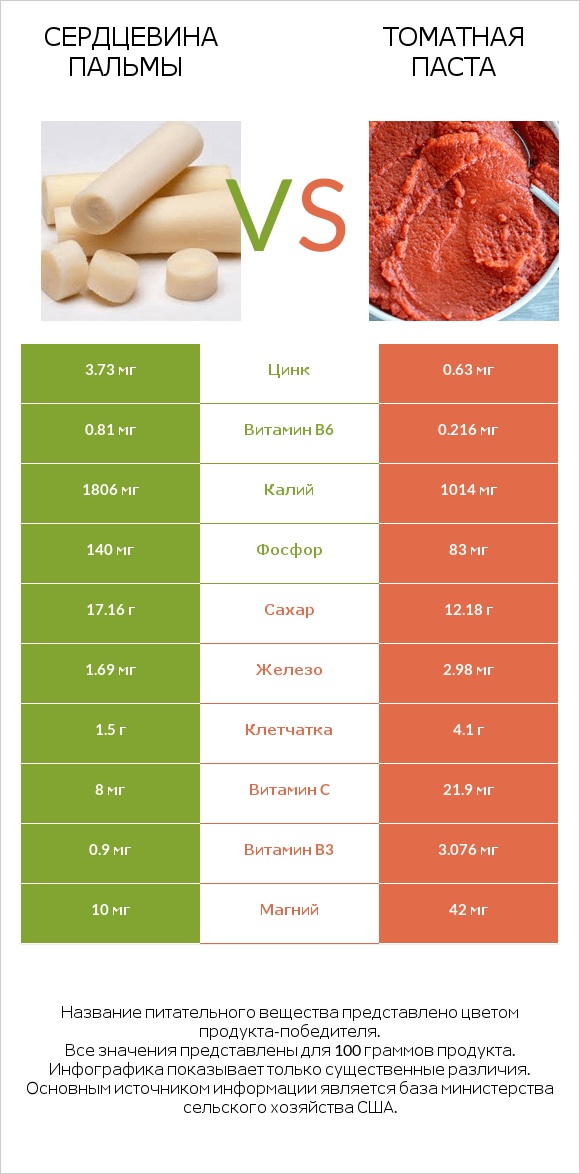 Сердцевина пальмы vs Томатная паста infographic