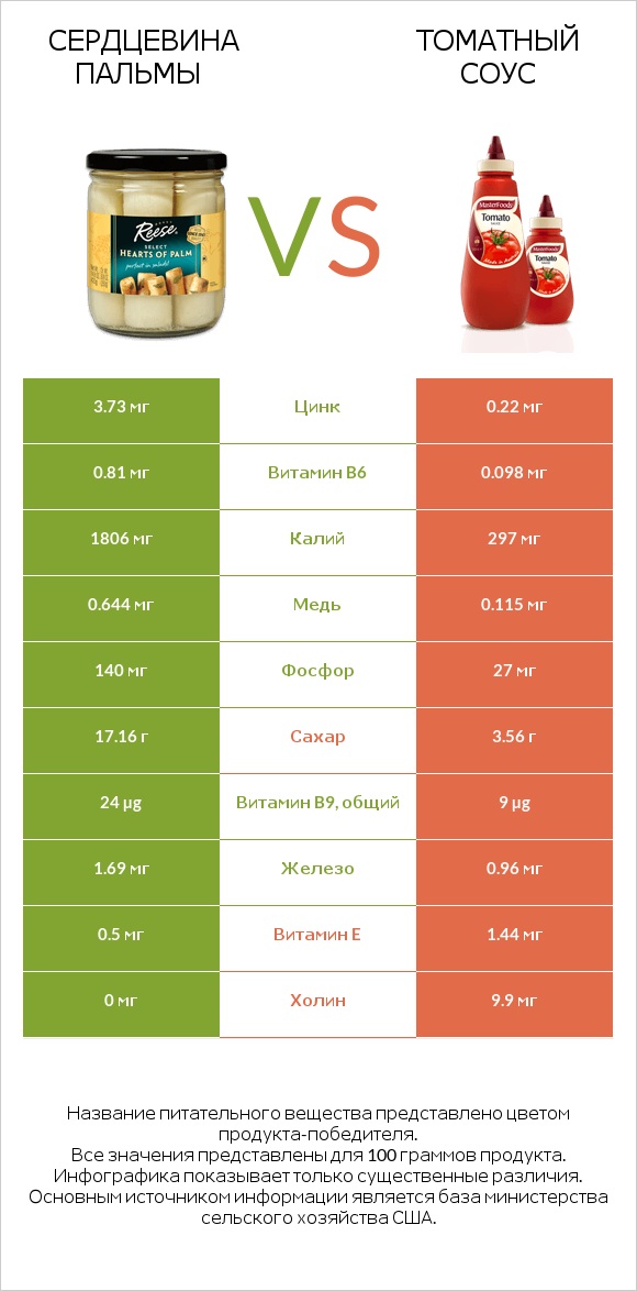 Сердцевина пальмы vs Томатный соус infographic