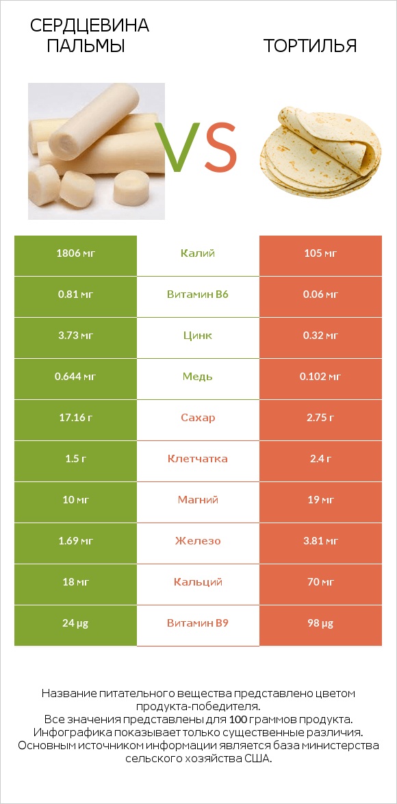 Сердцевина пальмы vs Тортилья infographic