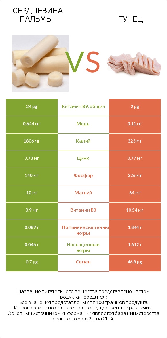 Сердцевина пальмы vs Тунец infographic