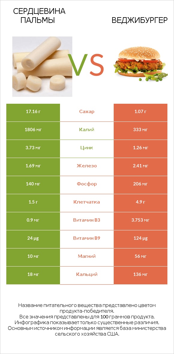 Сердцевина пальмы vs Веджибургер infographic