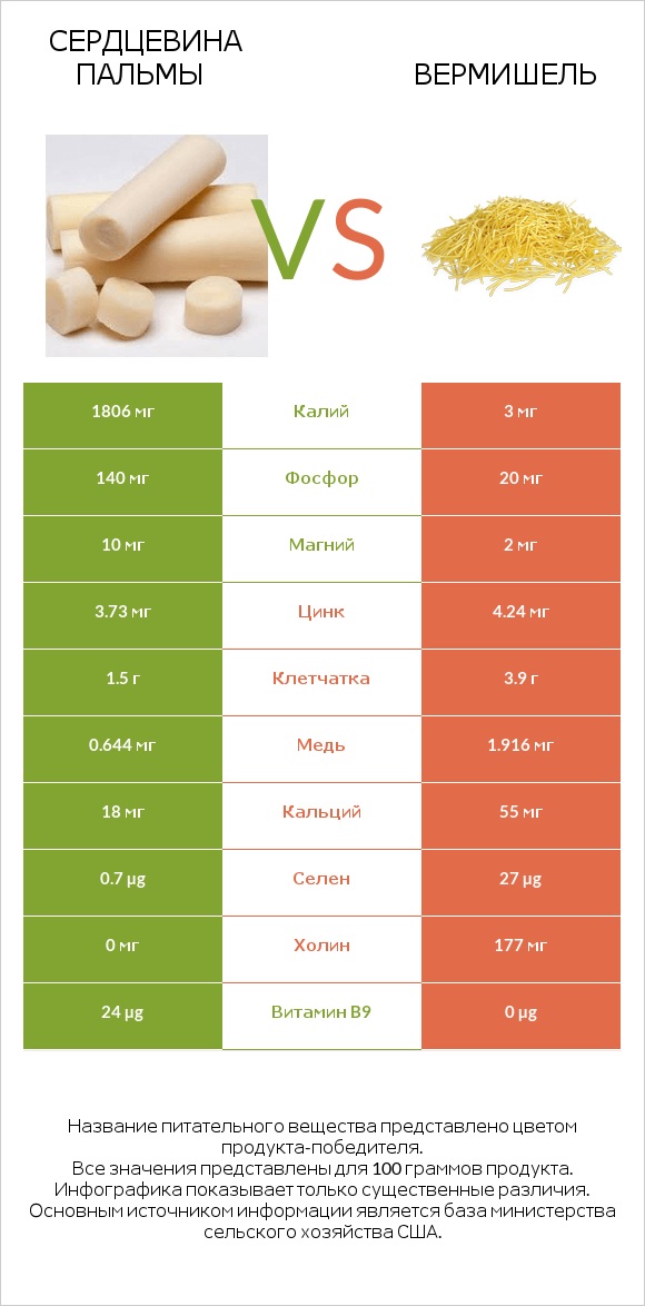 Сердцевина пальмы vs Вермишель infographic