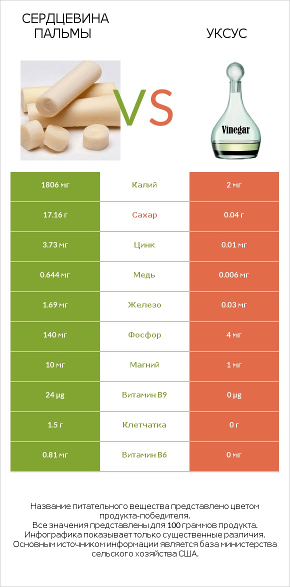 Сердцевина пальмы vs Уксус infographic
