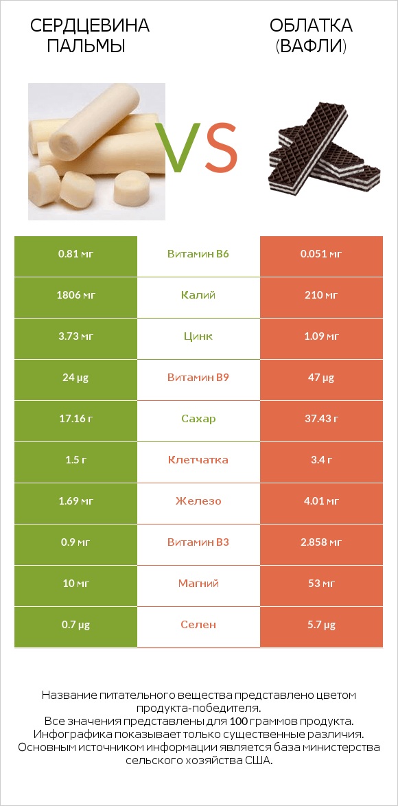 Сердцевина пальмы vs Облатка (вафли) infographic