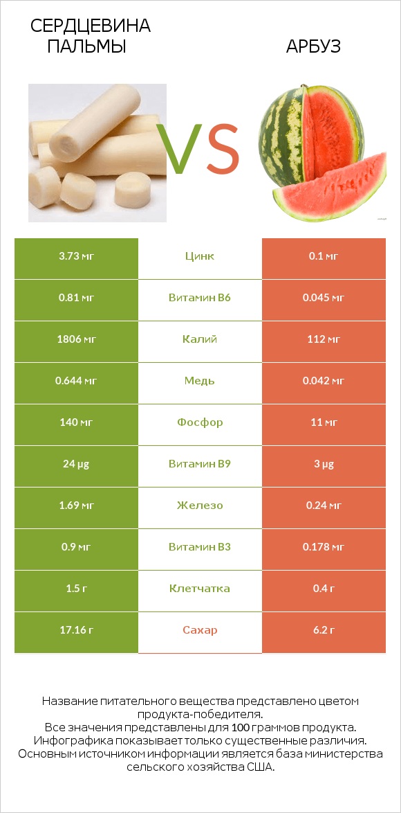 Сердцевина пальмы vs Арбуз infographic