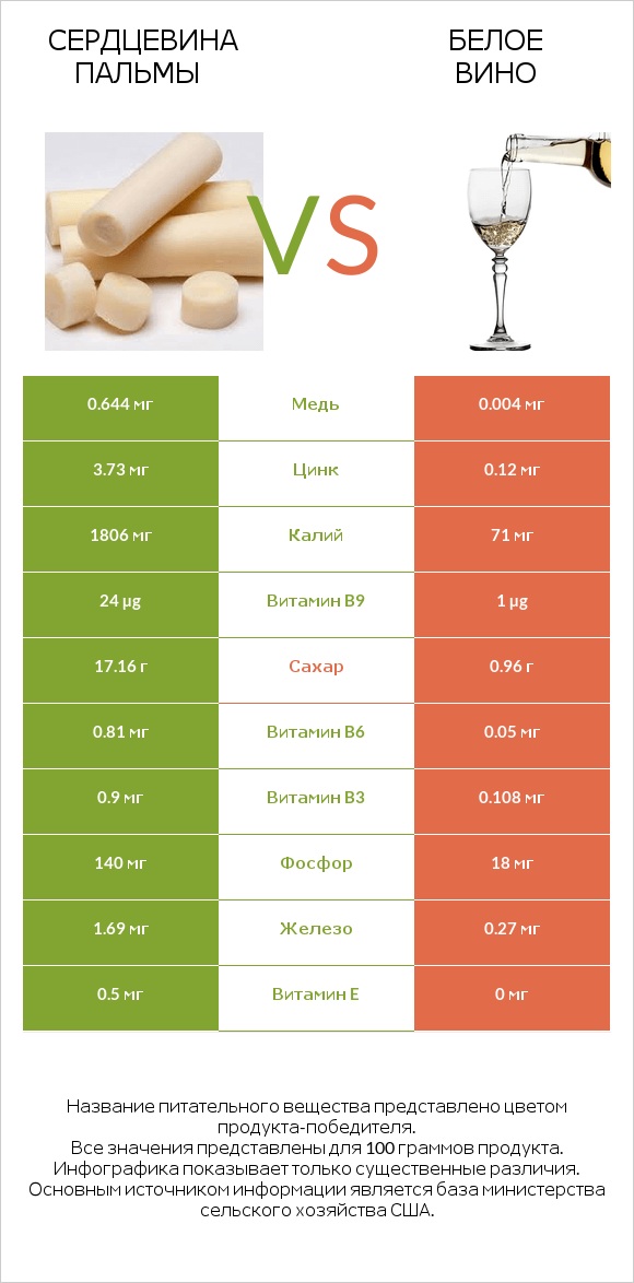 Сердцевина пальмы vs Белое вино infographic
