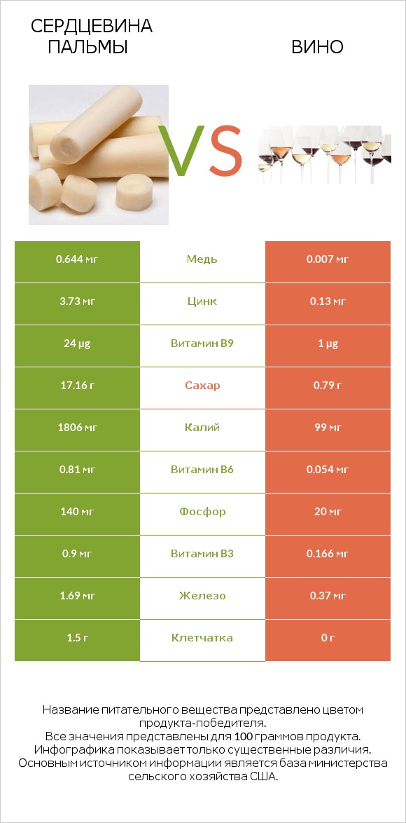 Сердцевина пальмы vs Вино infographic