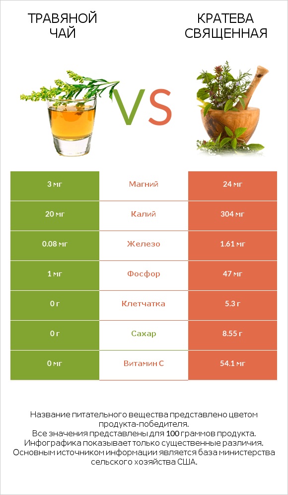 Травяной чай vs Кратева священная infographic