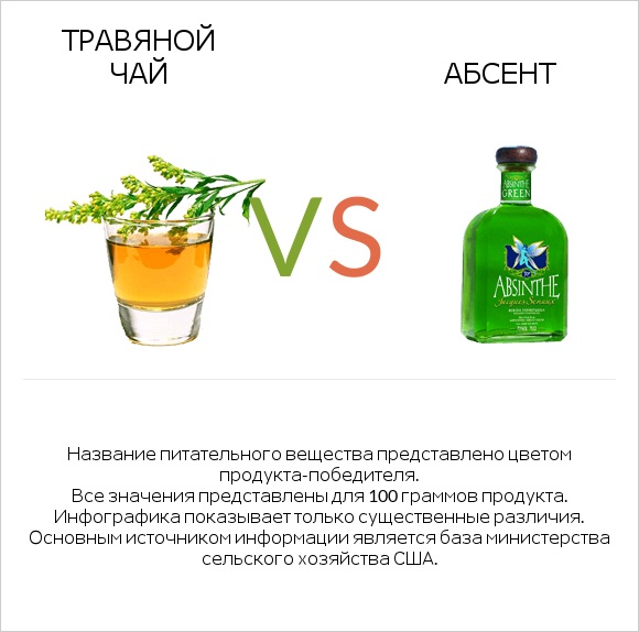 Травяной чай vs Абсент infographic