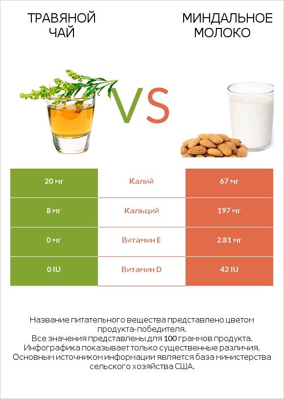 Травяной чай vs Миндальное молоко infographic