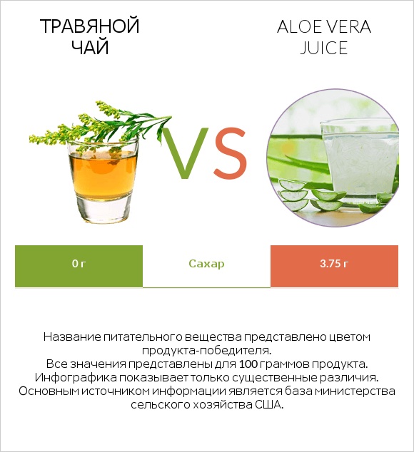 Травяной чай vs Aloe vera juice infographic
