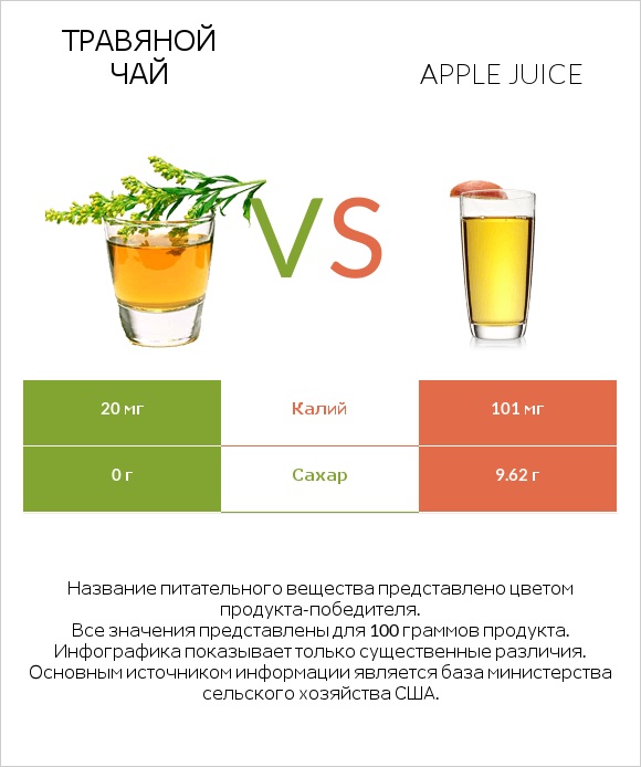 Травяной чай vs Apple juice infographic