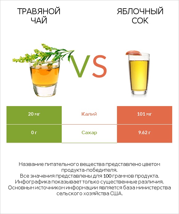 Травяной чай vs Яблочный сок infographic