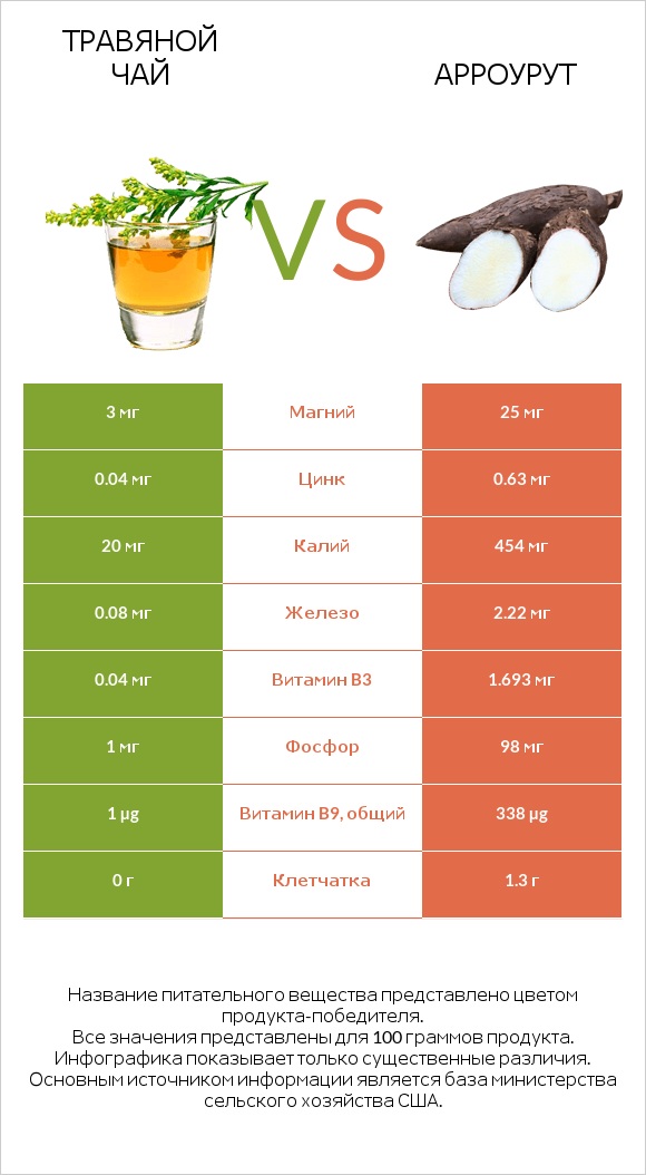 Травяной чай vs Арроурут infographic