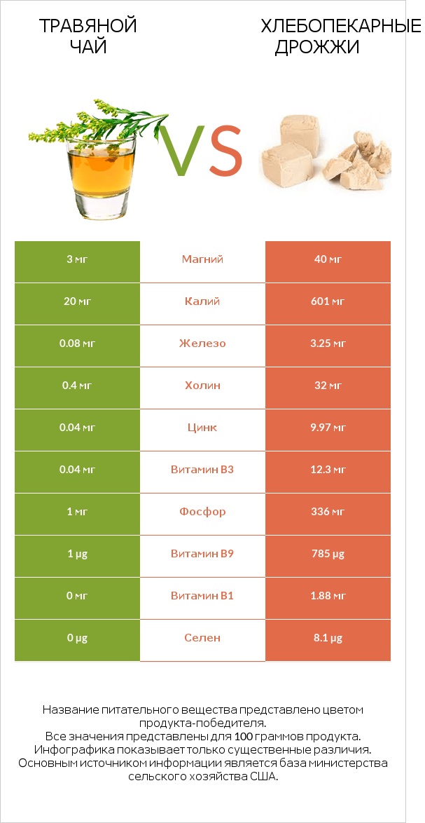 Травяной чай vs Хлебопекарные дрожжи infographic